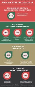 Infografik Produkttestblogs 2016